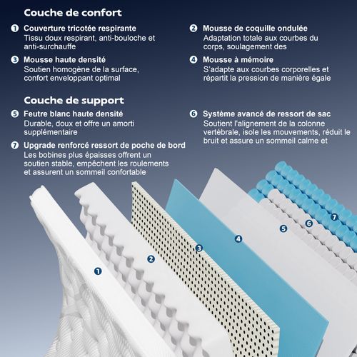 Matelas Hybride 140x200 cm Accueil mémoire de forme, Fermeté Moyenne H3/h4 - Epaisseur 32 cm