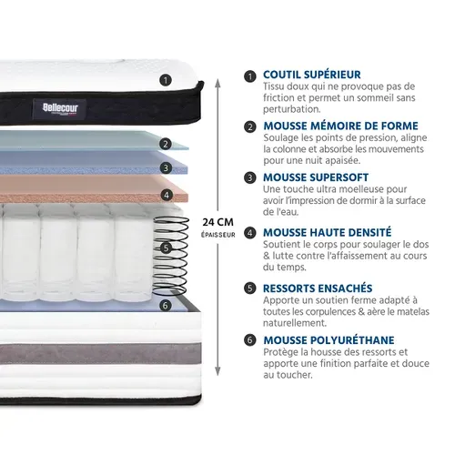 Matelas Ressorts  Bellevue 140x200 Cm Accueil Mémoire De Forme