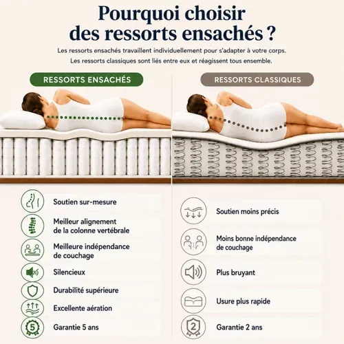 Matelas 140x200 cm ressorts avec 2 cm de mémoire de forme SENZA ép.25 cm vue de profil