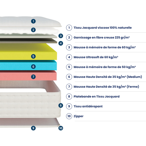 Matelas Mousse 180x200 Cm NUAGE PLUS - Accueil Mémoire De Forme - Épaisseur 25 Cm