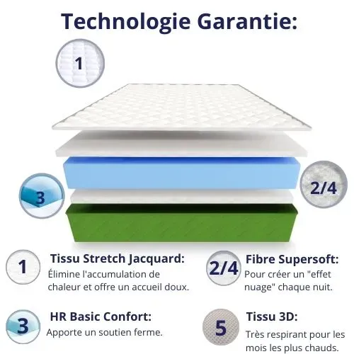 Matelas Mousse 90x190 cm SARATOGA - Ferme - Réversible - Côté Été/hiver - H15 Cm